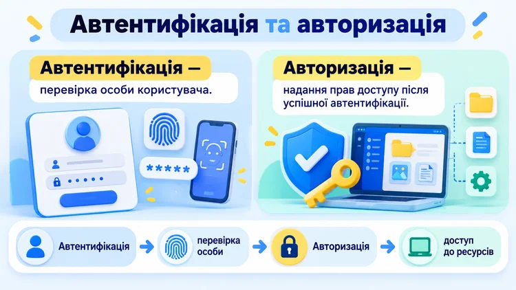Автентифікація та авторизація