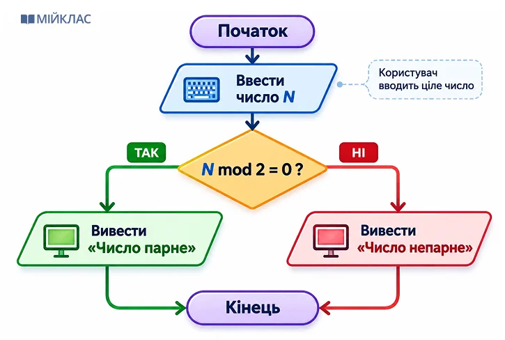 /flowchart — блок-схеми алгоритмів: приклад зображення, створеного ChatGPT